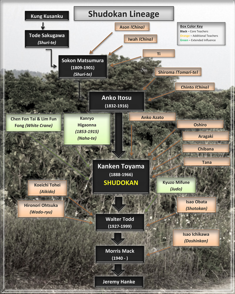 Shudokan Lineage Overview